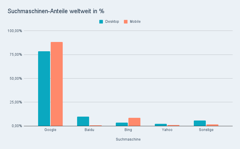 Suchmaschinen Anteile weltweit in %